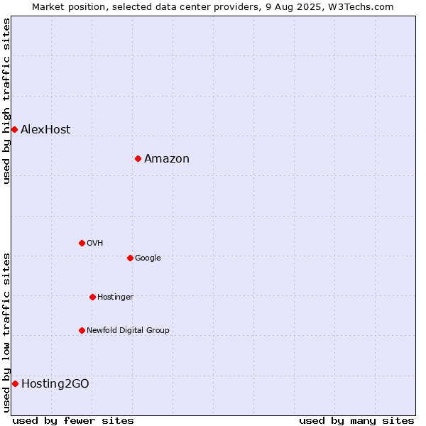 Market position of Amazon vs. Hosting2GO vs. AlexHost