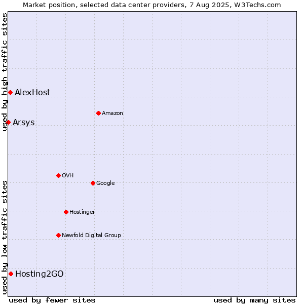 Market position of Hosting2GO vs. AlexHost vs. Arsys