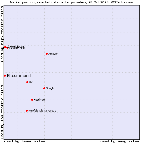 Market position of Asiatech vs. AlexHost vs. Bitcommand