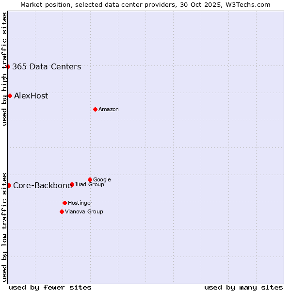 Market position of AlexHost vs. Core-Backbone vs. 365 Data Centers