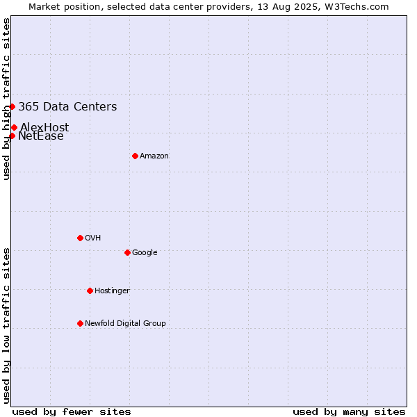 Market position of AlexHost vs. NetEase vs. 365 Data Centers