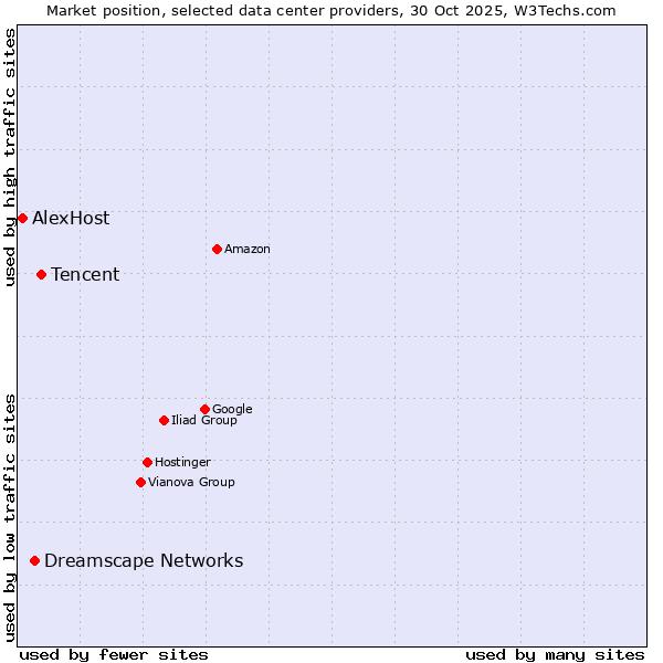 Market position of Tencent vs. Dreamscape Networks vs. AlexHost