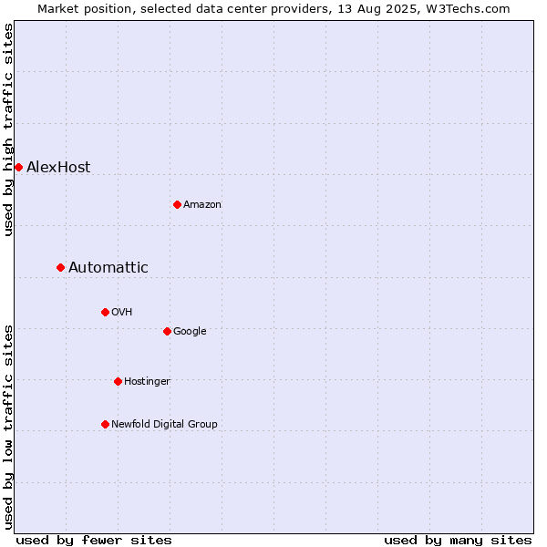Market position of Automattic vs. AlexHost