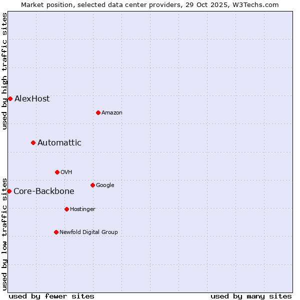 Market position of Automattic vs. AlexHost vs. Core-Backbone