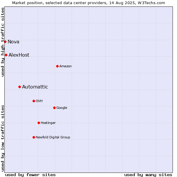 Market position of Automattic vs. AlexHost vs. Nova