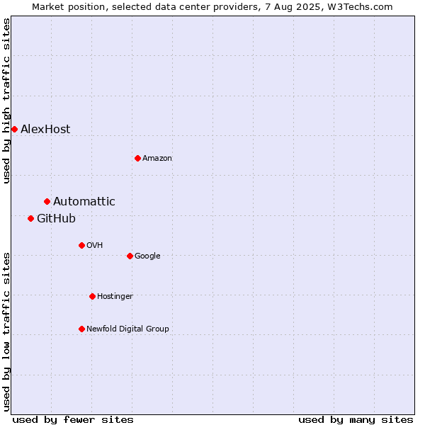 Market position of Automattic vs. GitHub vs. AlexHost
