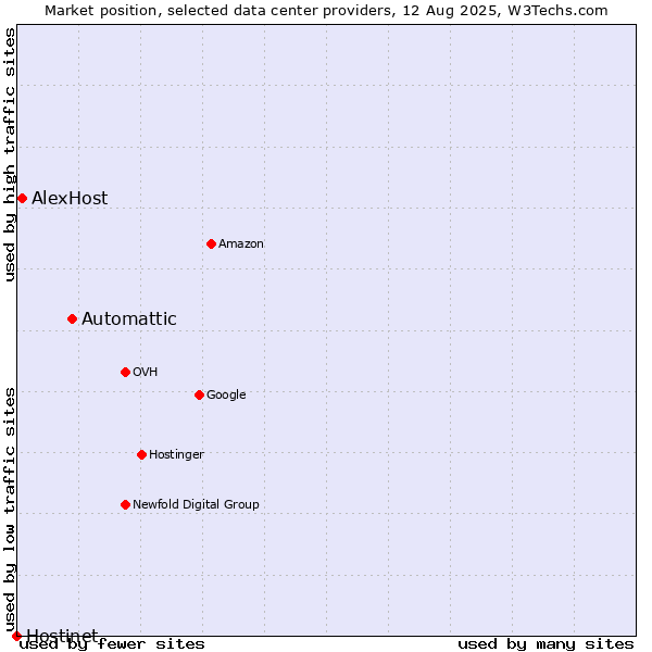Market position of Automattic vs. AlexHost vs. Hostinet
