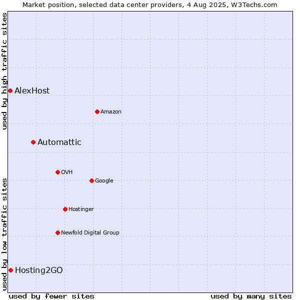 Market position of Automattic vs. Hosting2GO vs. AlexHost