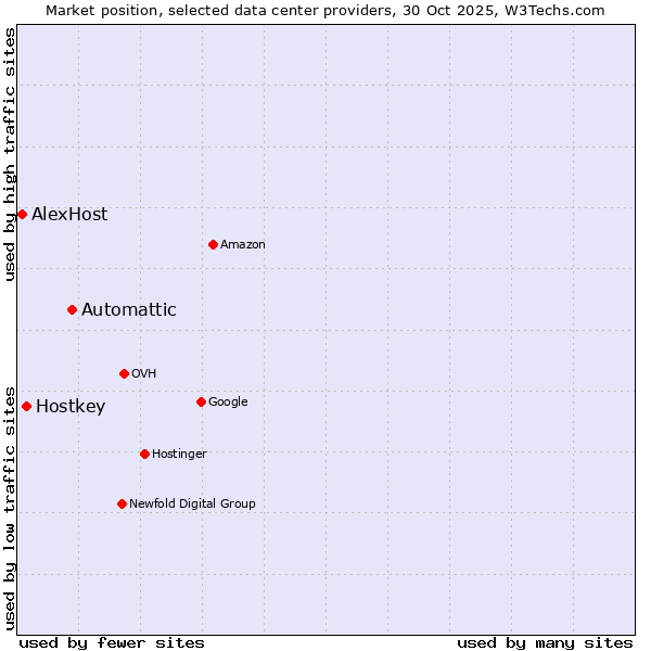 Market position of Automattic vs. Hostkey vs. AlexHost