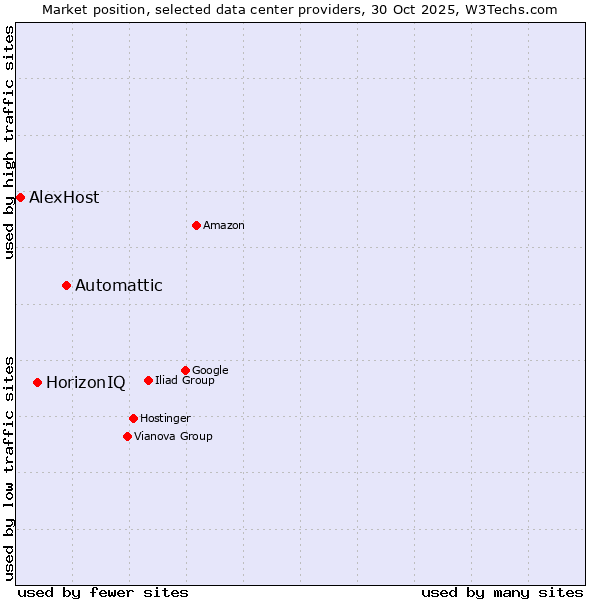 Market position of Automattic vs. HorizonIQ vs. AlexHost