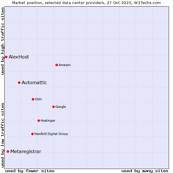 Market position of Automattic vs. Metaregistrar vs. AlexHost