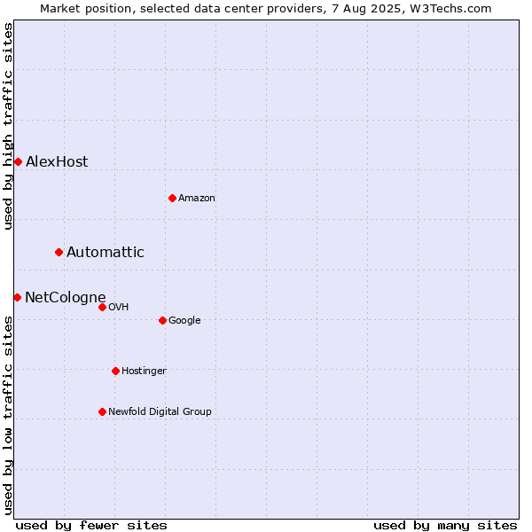 Market position of Automattic vs. AlexHost vs. NetCologne