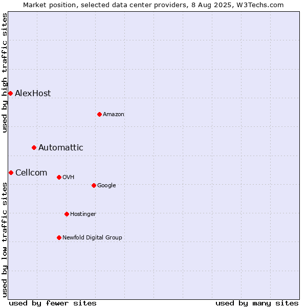 Market position of Automattic vs. Cellcom vs. AlexHost