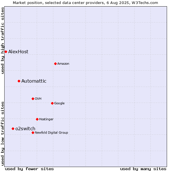 Market position of Automattic vs. o2switch vs. AlexHost
