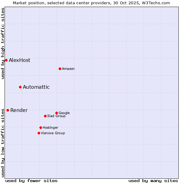 Market position of Automattic vs. Render vs. AlexHost