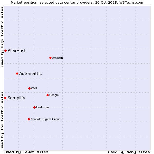 Market position of Automattic vs. AlexHost vs. Semplify