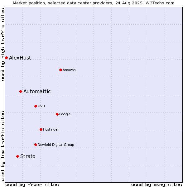 Market position of Automattic vs. Strato vs. AlexHost