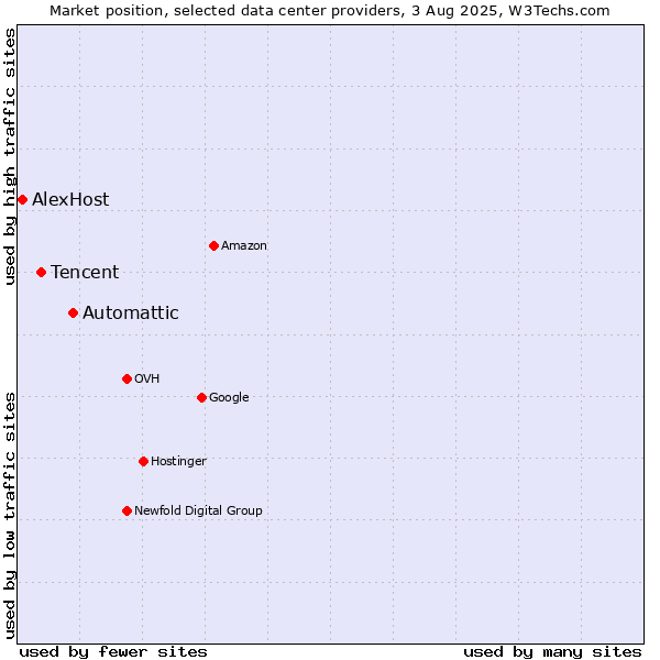 Market position of Automattic vs. Tencent vs. AlexHost