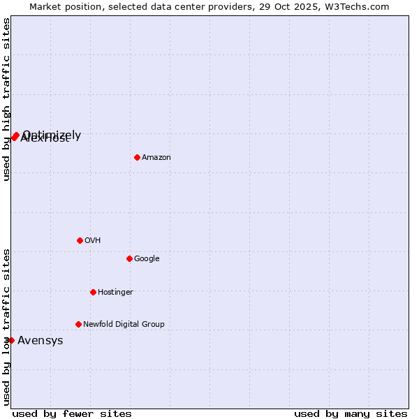 Market position of Optimizely vs. AlexHost vs. Avensys