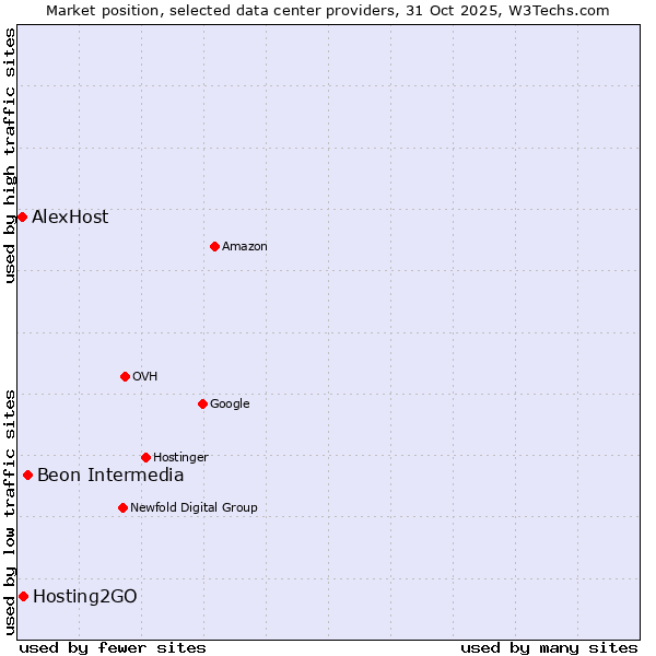 Market position of Beon Intermedia vs. Hosting2GO vs. AlexHost