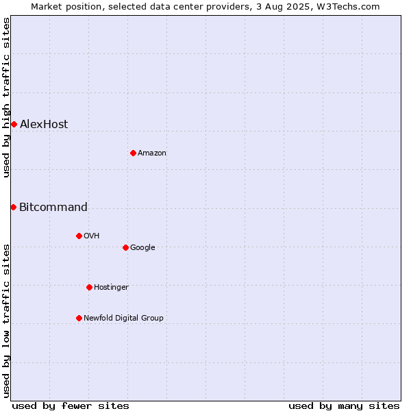 Market position of Bitcommand vs. AlexHost