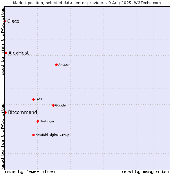 Market position of AlexHost vs. Bitcommand vs. Cisco