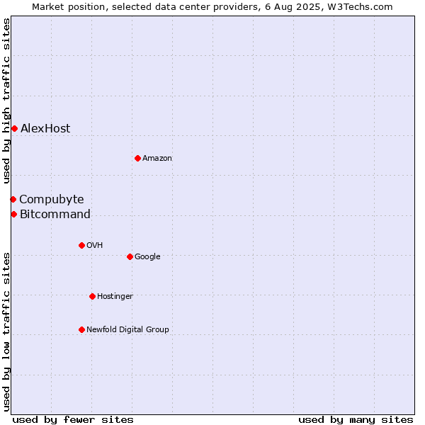 Market position of Bitcommand vs. Compubyte vs. AlexHost