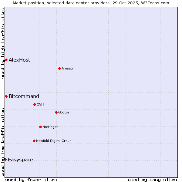 Market position of AlexHost vs. Bitcommand vs. Easyspace