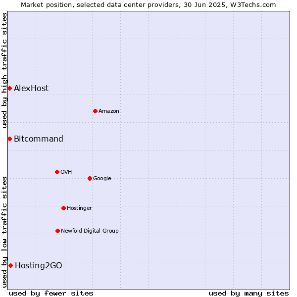 Market position of Hosting2GO vs. Bitcommand vs. AlexHost