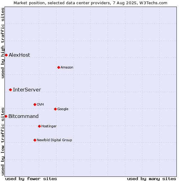Market position of InterServer vs. Bitcommand vs. AlexHost