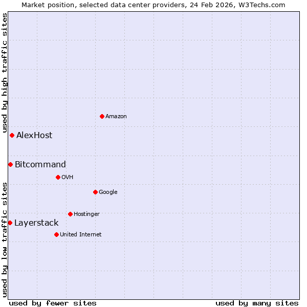 Market position of AlexHost vs. Bitcommand vs. Layerstack