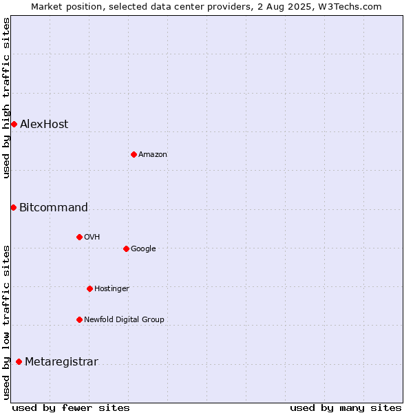 Market position of Metaregistrar vs. AlexHost vs. Bitcommand