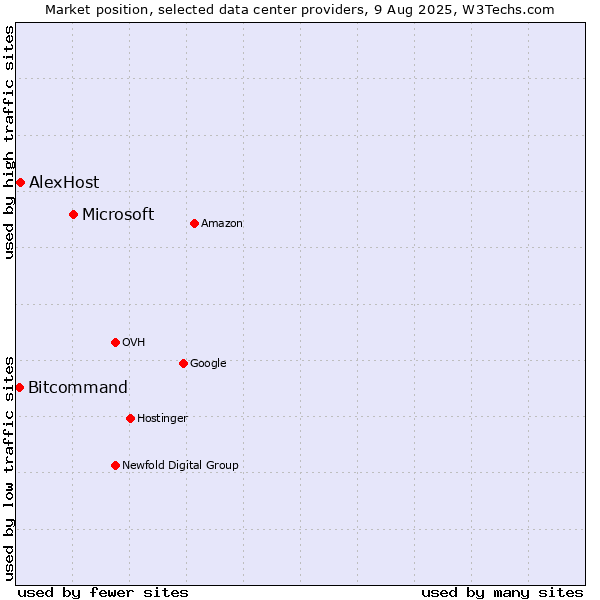 Market position of Microsoft vs. AlexHost vs. Bitcommand