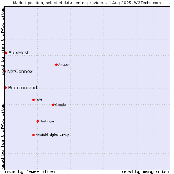 Market position of Bitcommand vs. AlexHost vs. NetConnex