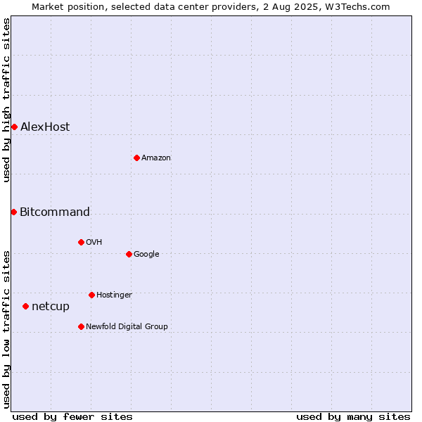 Market position of netcup vs. Bitcommand vs. AlexHost