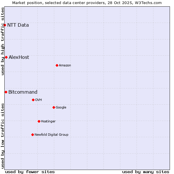 Market position of AlexHost vs. Bitcommand vs. NTT Data
