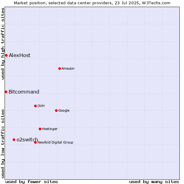 Market position of o2switch vs. Bitcommand vs. AlexHost