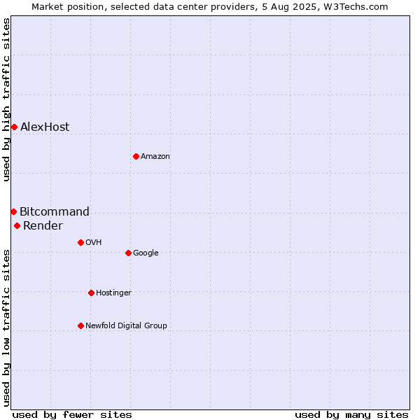 Market position of Render vs. Bitcommand vs. AlexHost
