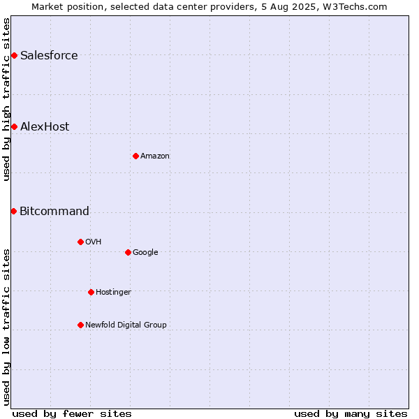 Market position of Salesforce vs. Bitcommand vs. AlexHost