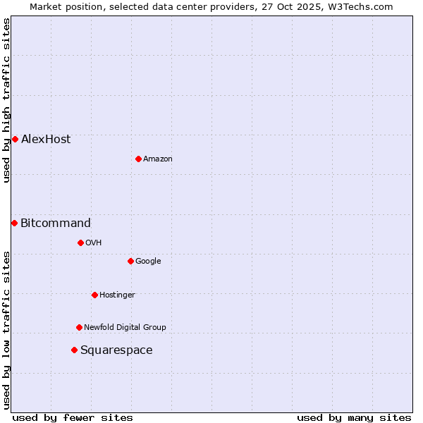 Market position of Squarespace vs. AlexHost vs. Bitcommand