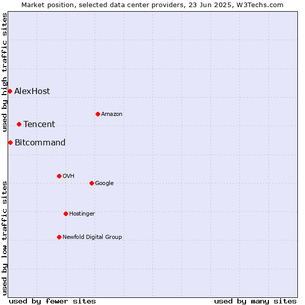 Market position of Tencent vs. Bitcommand vs. AlexHost