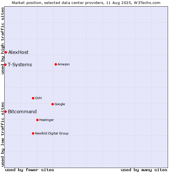 Market position of AlexHost vs. Bitcommand vs. T-Systems