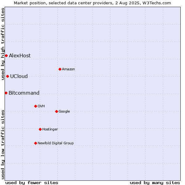 Market position of UCloud vs. AlexHost vs. Bitcommand