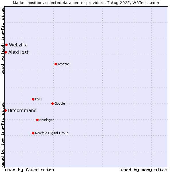 Market position of Webzilla vs. Bitcommand vs. AlexHost