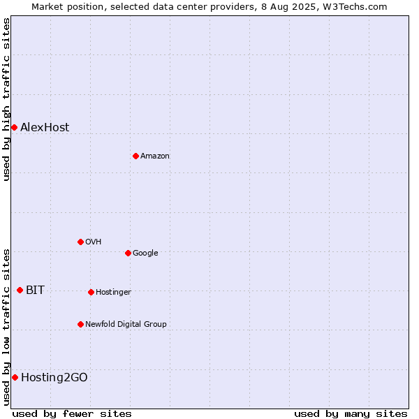 Market position of BIT vs. Hosting2GO vs. AlexHost