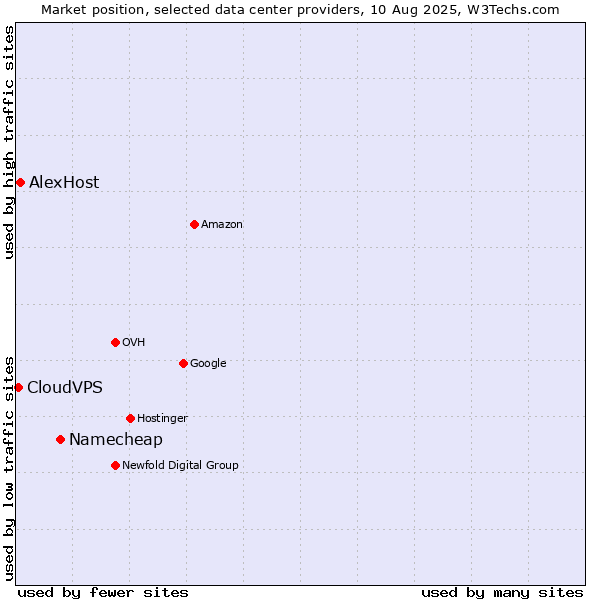Market position of Namecheap vs. AlexHost vs. CloudVPS