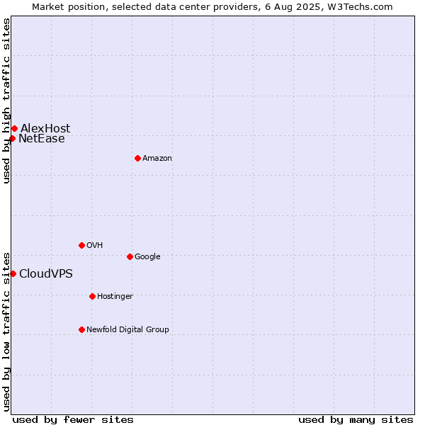Market position of AlexHost vs. CloudVPS vs. NetEase