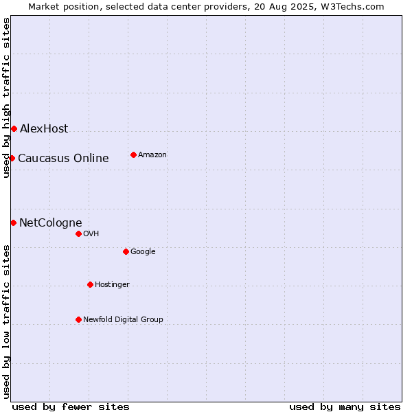 Market position of AlexHost vs. NetCologne vs. Caucasus Online