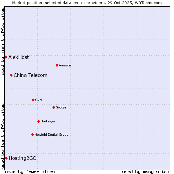 Market position of China Telecom vs. Hosting2GO vs. AlexHost