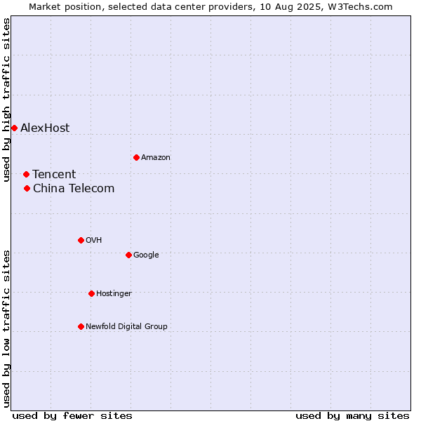 Market position of China Telecom vs. Tencent vs. AlexHost